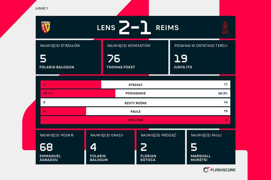 Statystyki meczu Lens-Reims