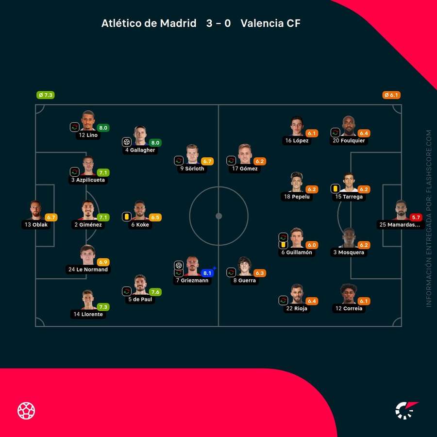 Las notas del Atlético de Madrid-Valencia