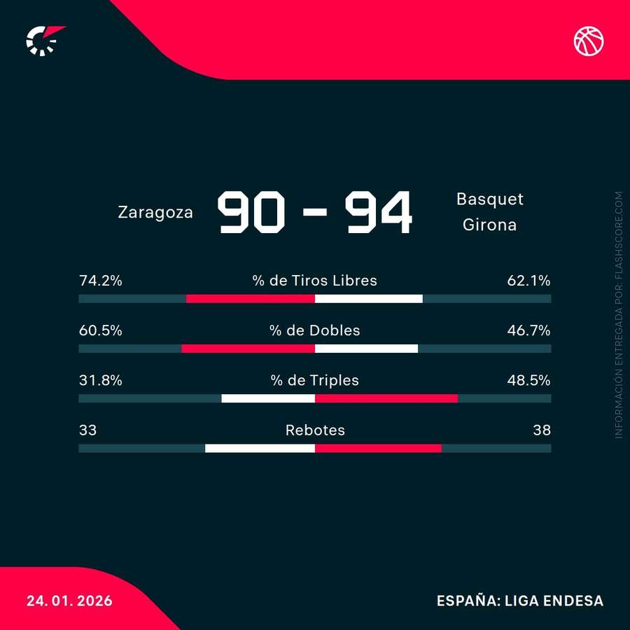 Estadísticas del Casademont Zaragoza-Bàsquet Girona