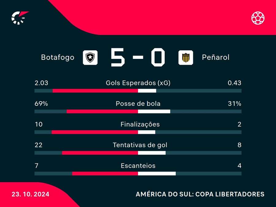 As estatísticas da goleada do Botafogo sobre o Peñarol