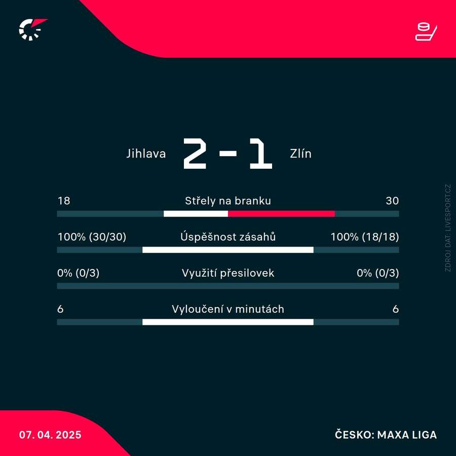 Statistiky utkání.