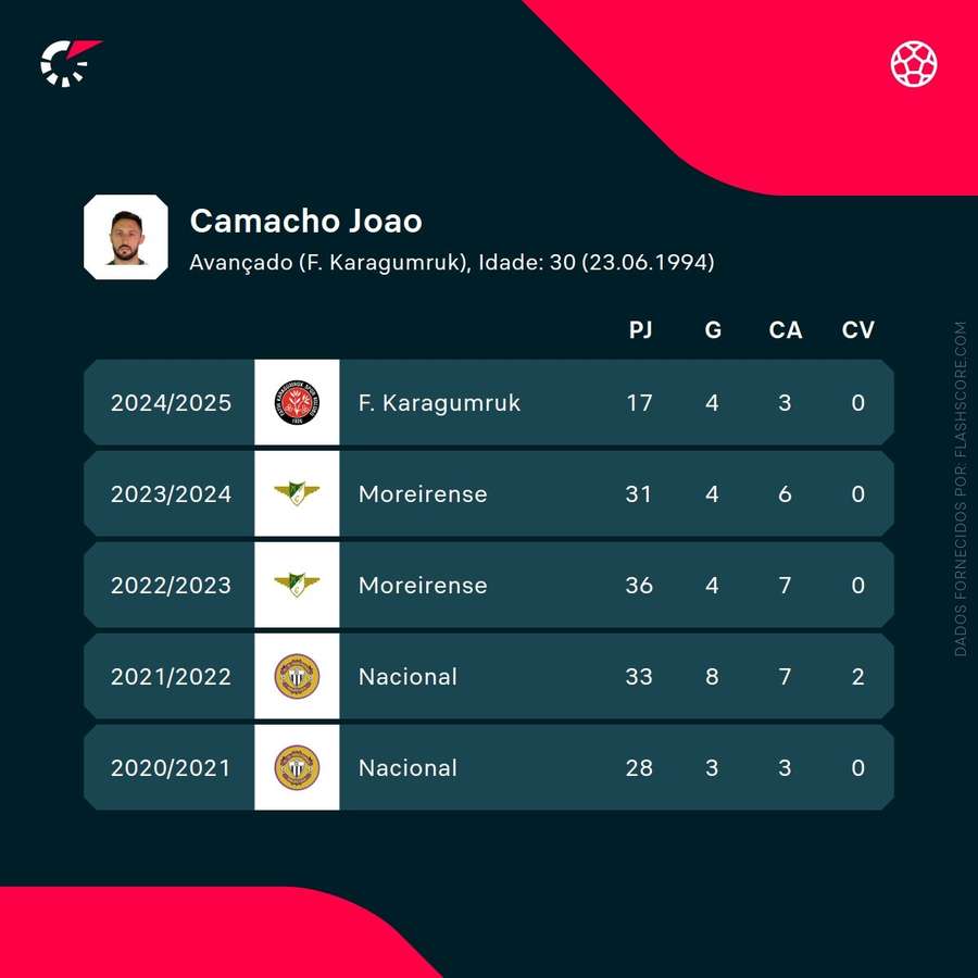 Os números de João Camacho Os números de João Camacho