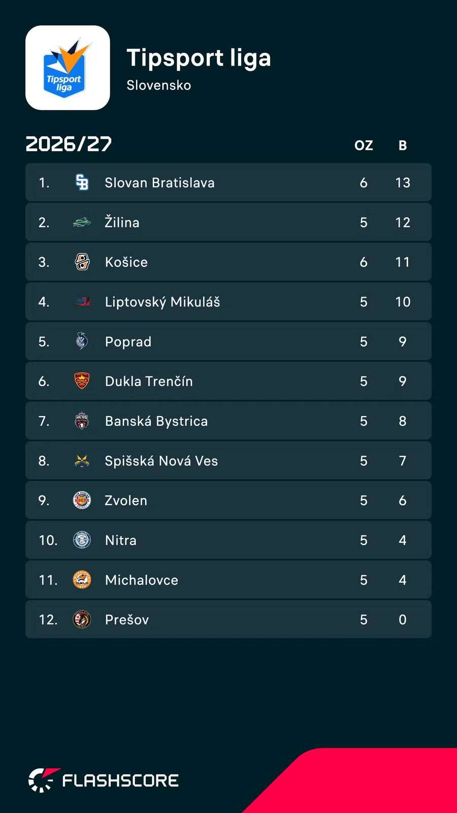 Aktuálna tabuľka Tipsport ligy. Aktuálna tabuľka Tipsport ligy.