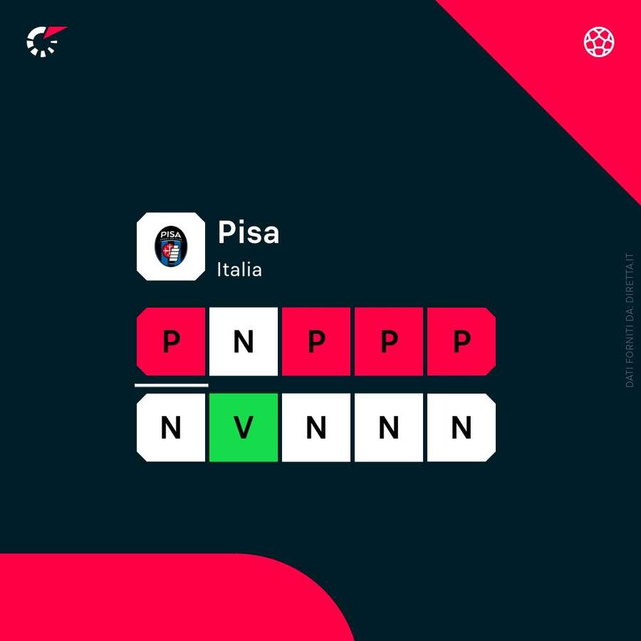 Lo stato di forma del Pisa