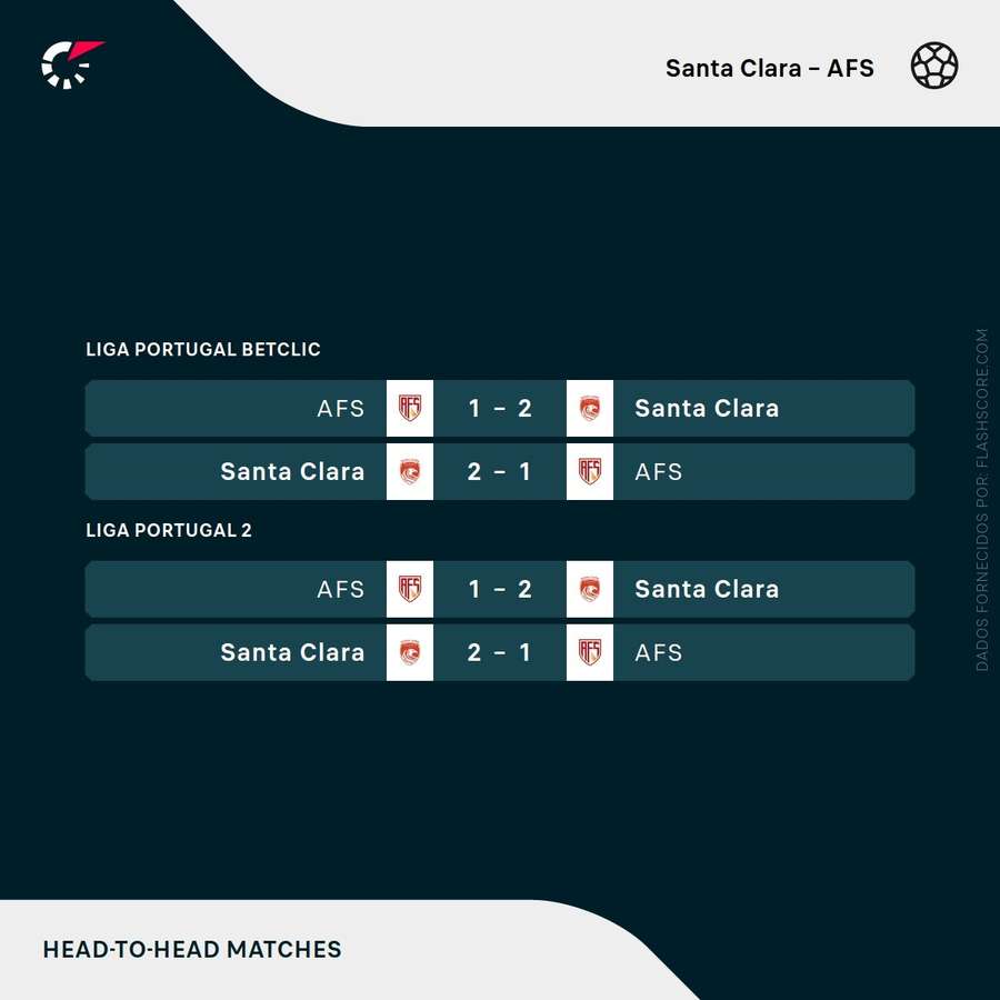 Os últimos resultados entre AFS e Santa Clara Os últimos resultados entre AFS e Santa Clara
