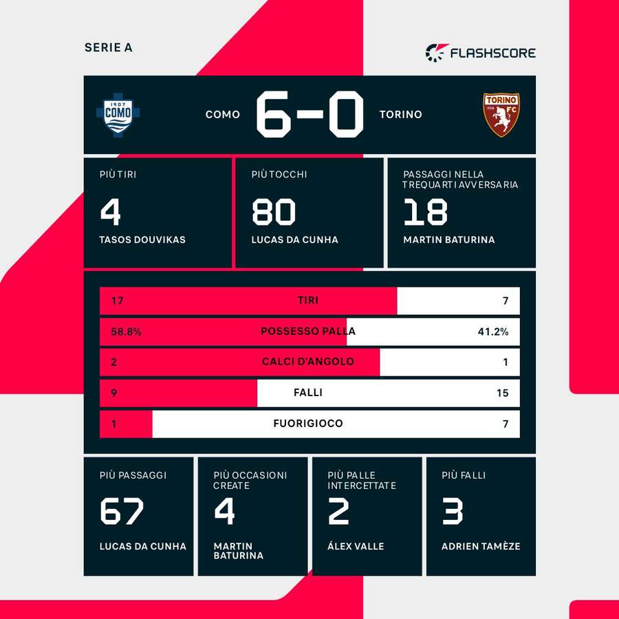 I numeri di Como-Torino