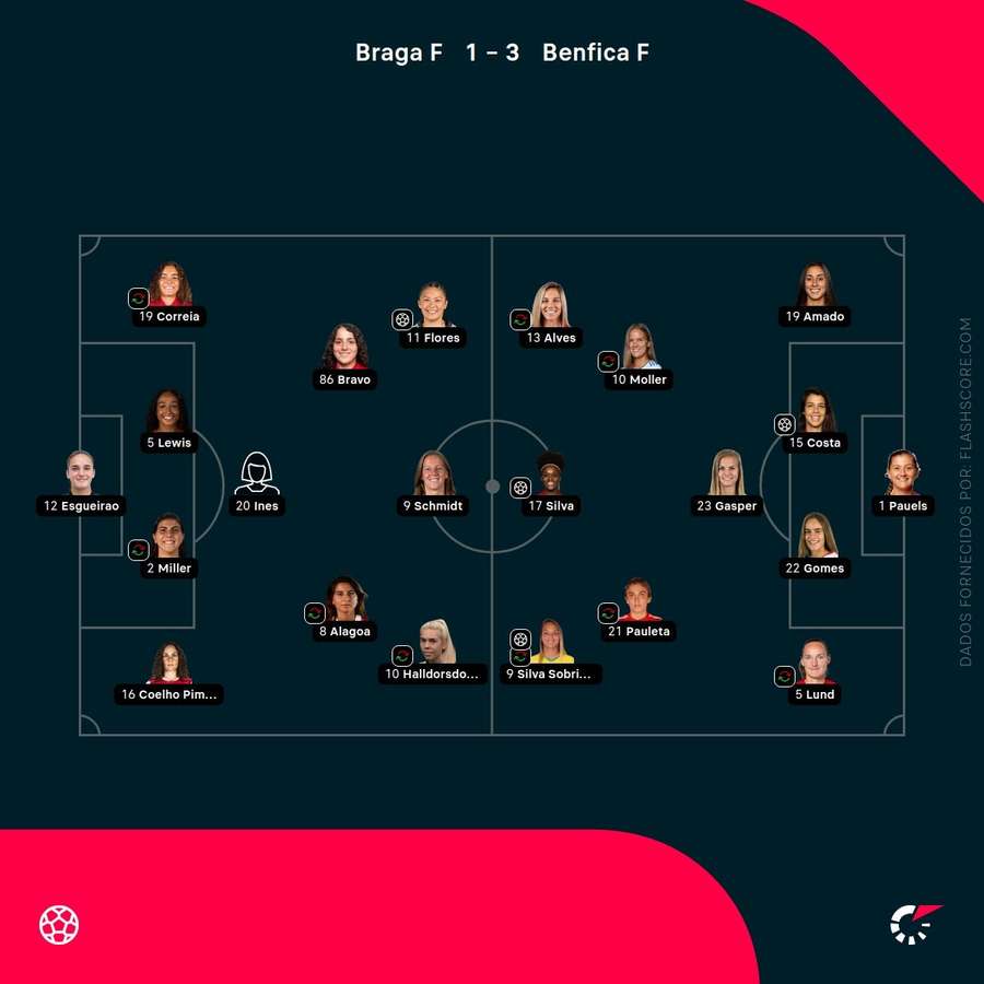 Os onzes de SC Braga e Benfica