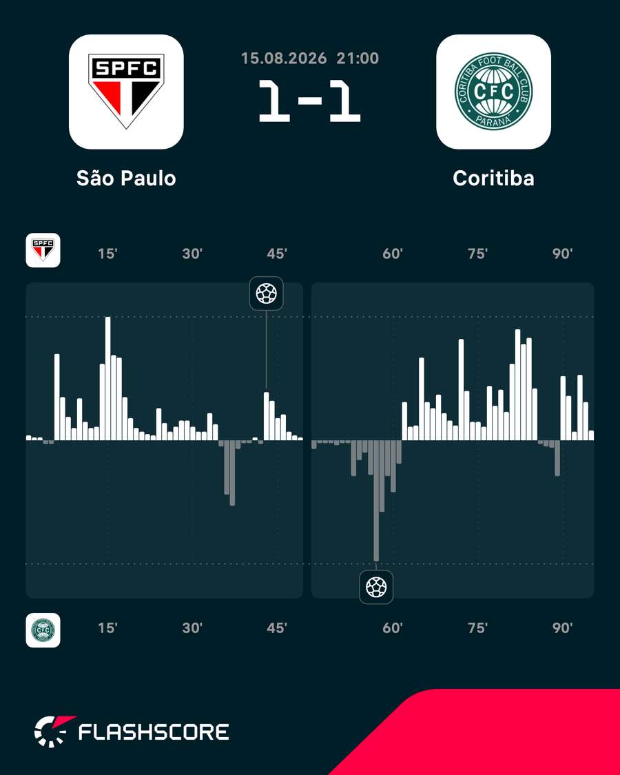 Mapa de pressão do empate entre São Paulo e Coritiba