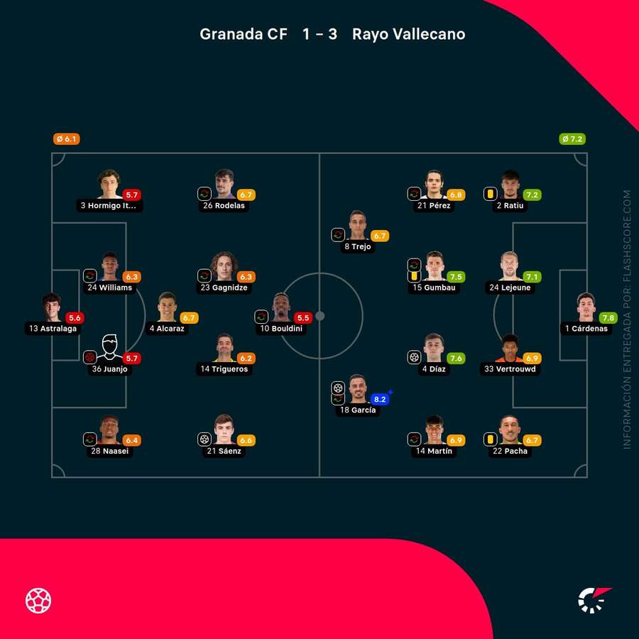 Las notas de los jugadores del Granada-Rayo Las notas de los jugadores del Granada-Rayo
