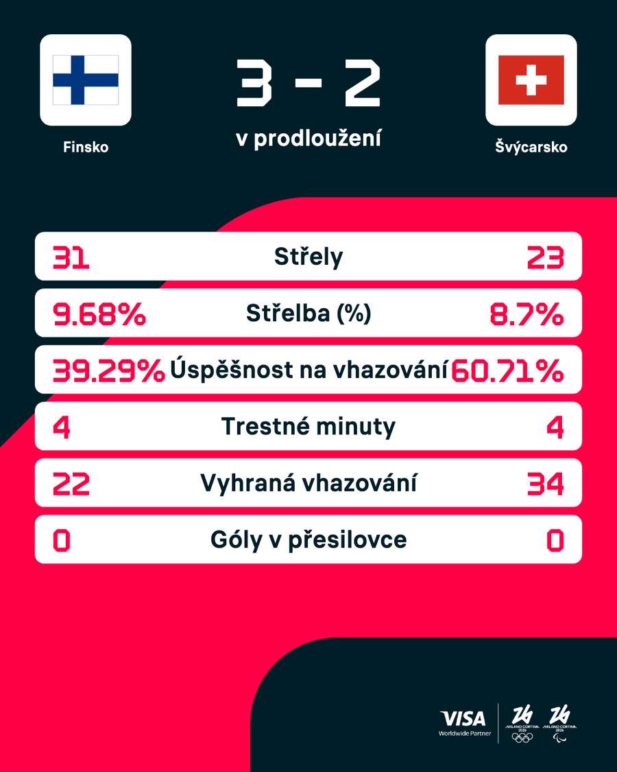Statistiky zápasu.