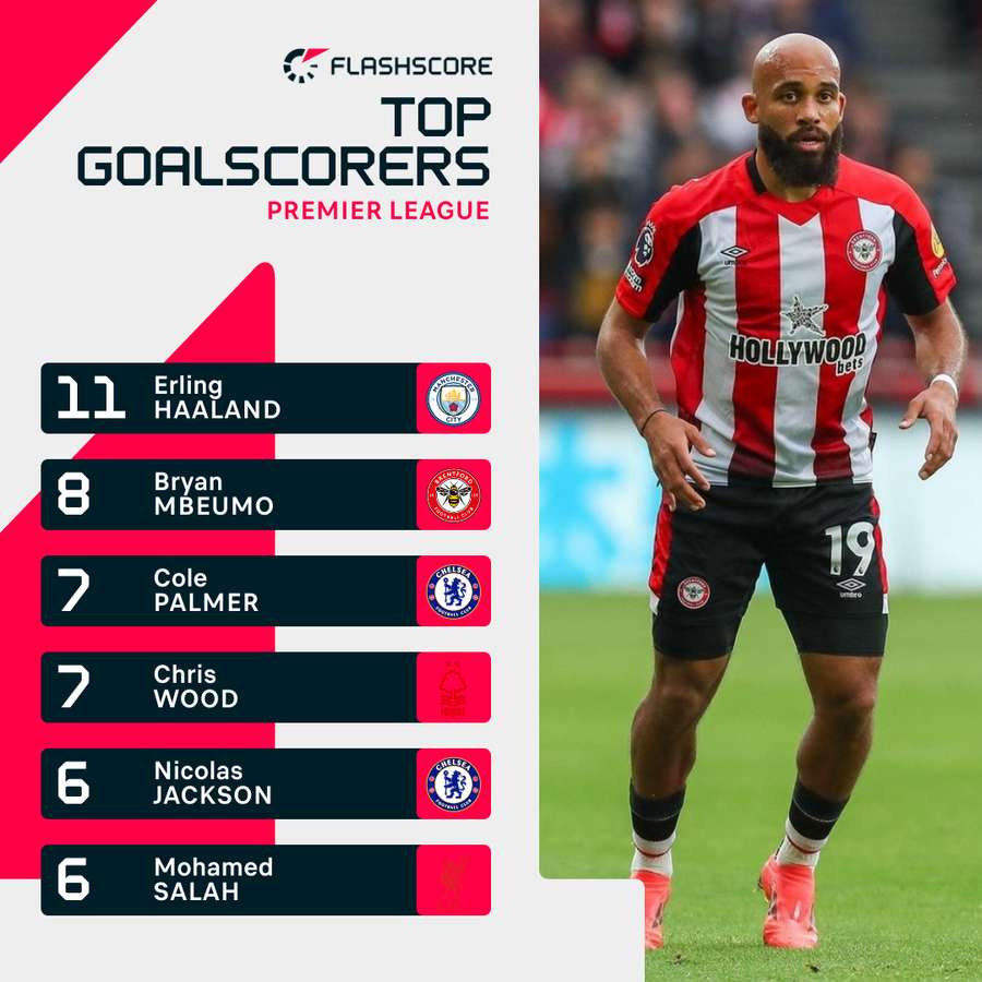 Premier League top scorers