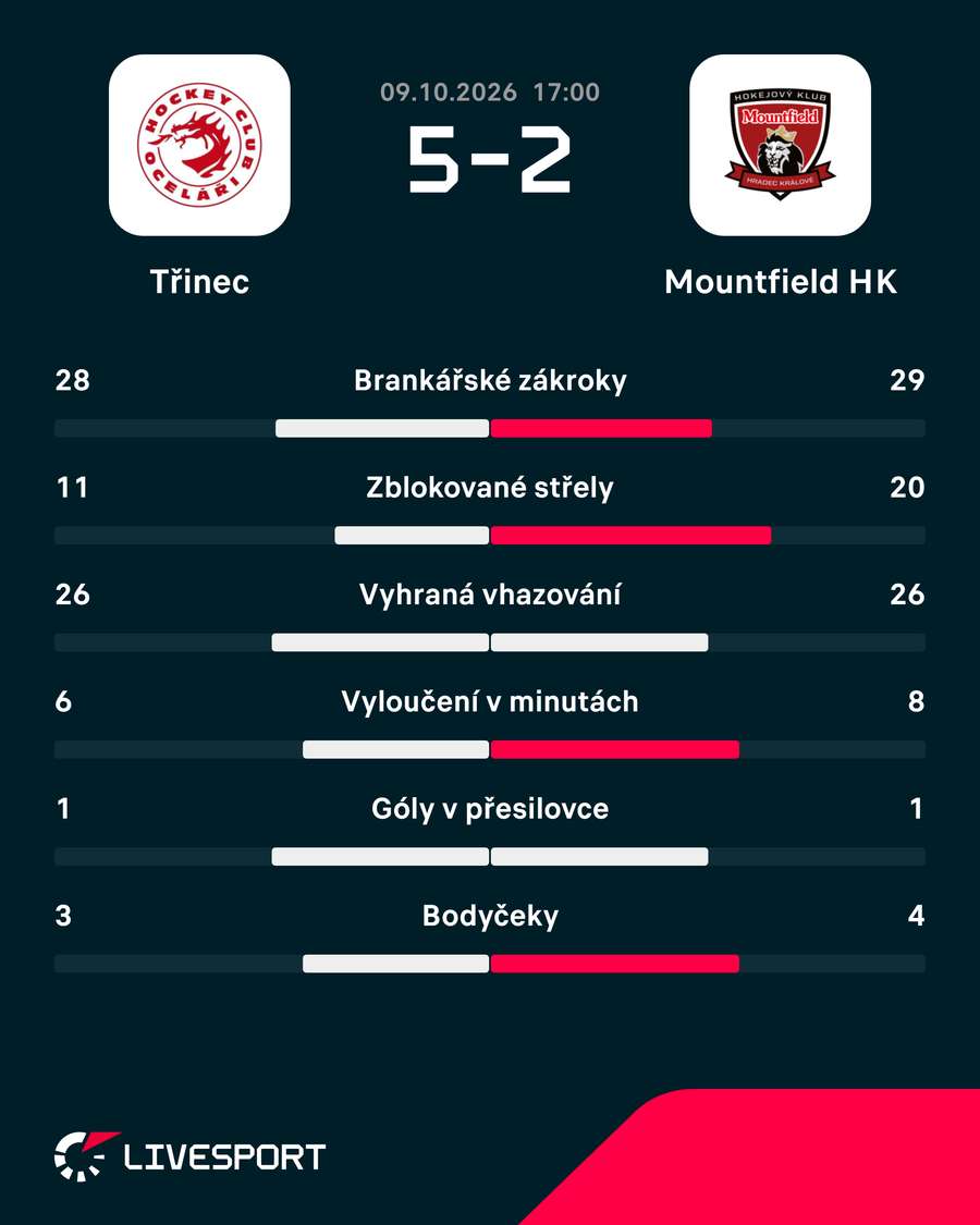 Statistiky zápasu. Statistiky zápasu.