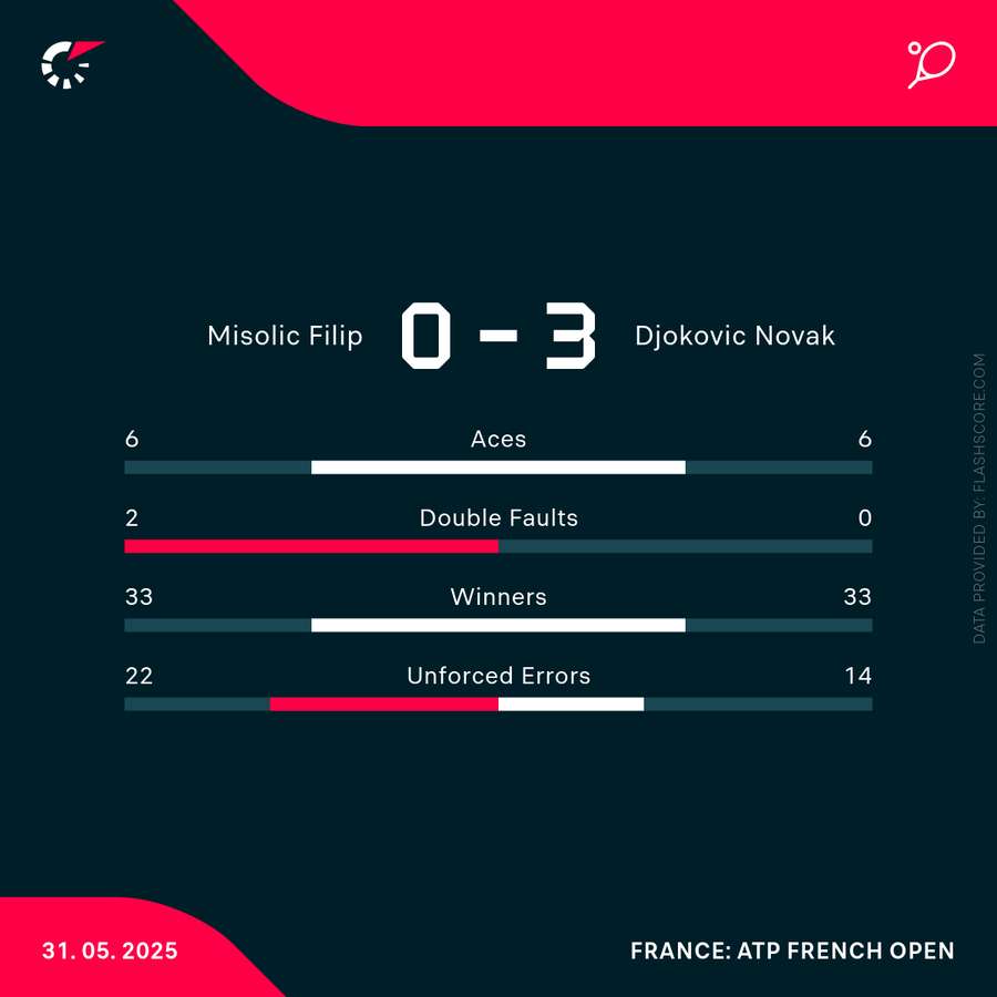 Die Match-Statistiken.