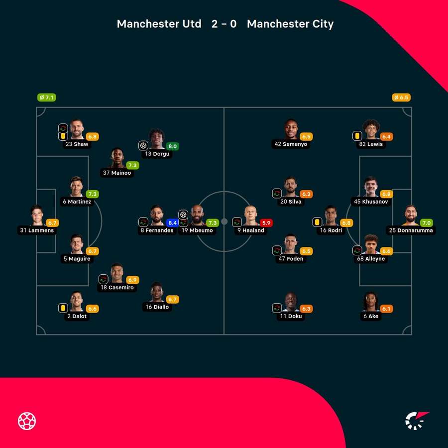 As notas dos jogadores