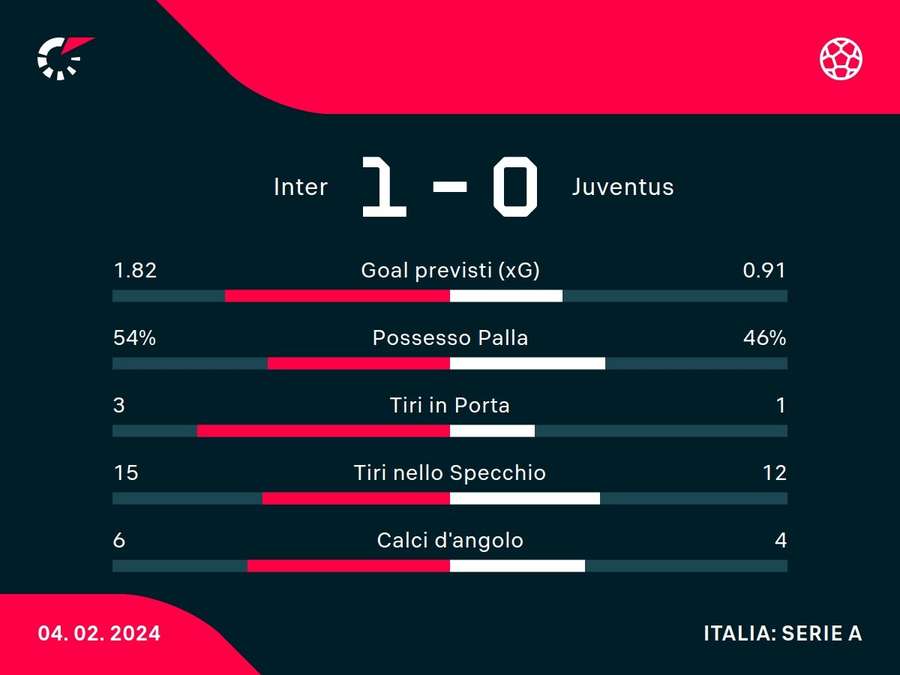 Le statistiche del match