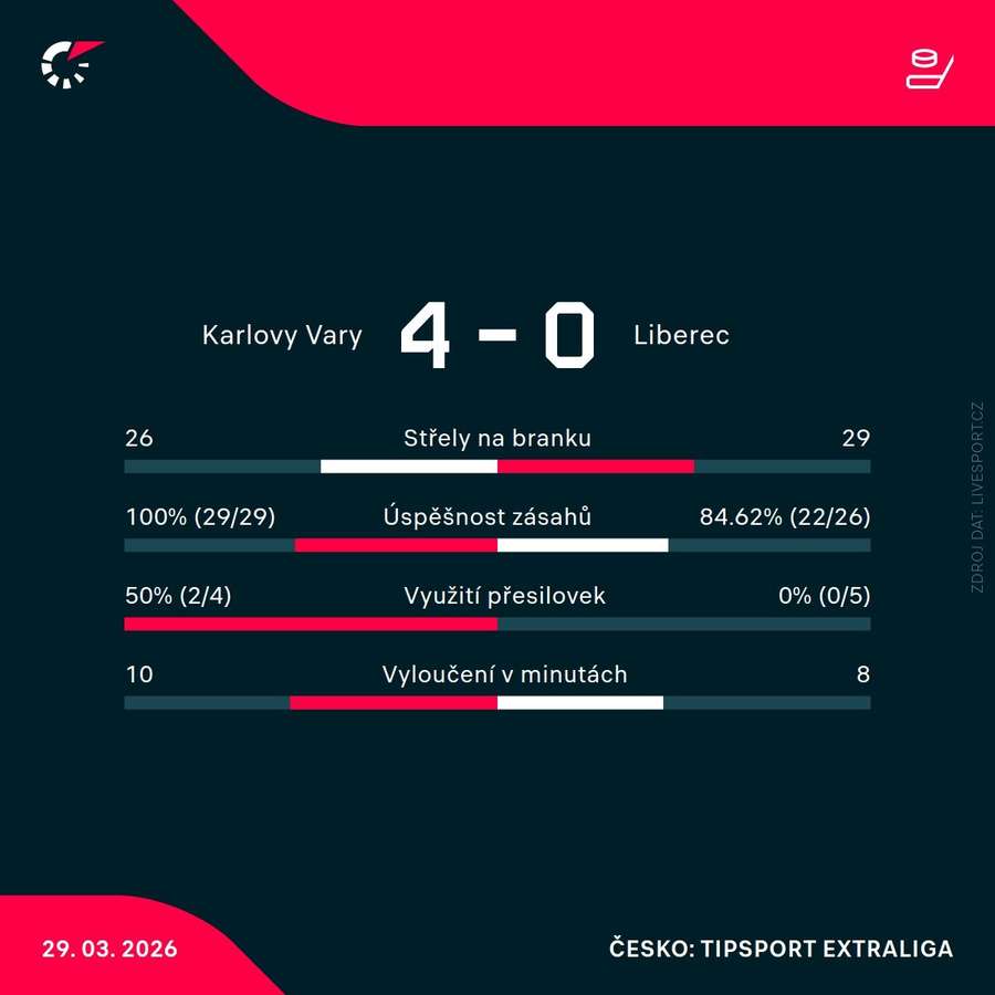 Statistiky utkání.