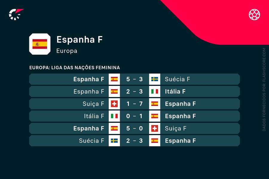 Os últimos resultados de Espanha