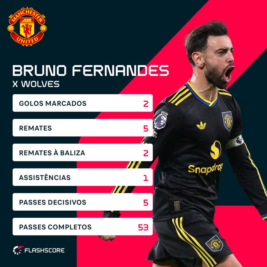 Bruno Fernandes foi o jogador da jornada Bruno Fernandes foi o jogador da jornada