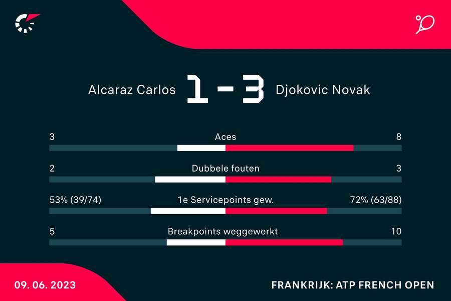 Statistieken van de wedstrijd tussen Carlos Alcaraz en Novak Djokovic