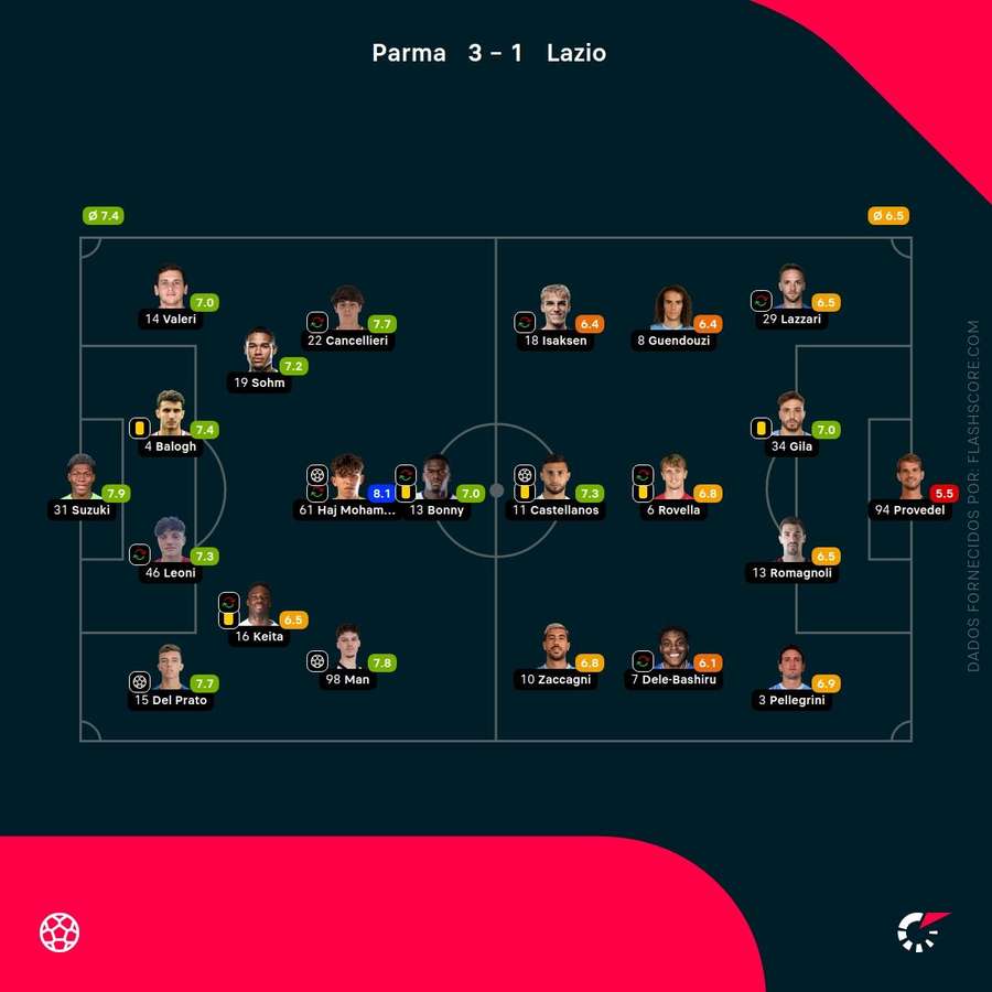 Pontuações dos jogadores