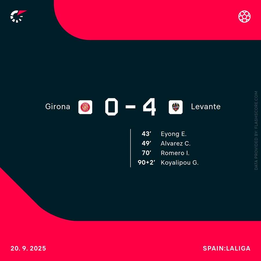 Things are not going well in Girona Things are not going well in Girona