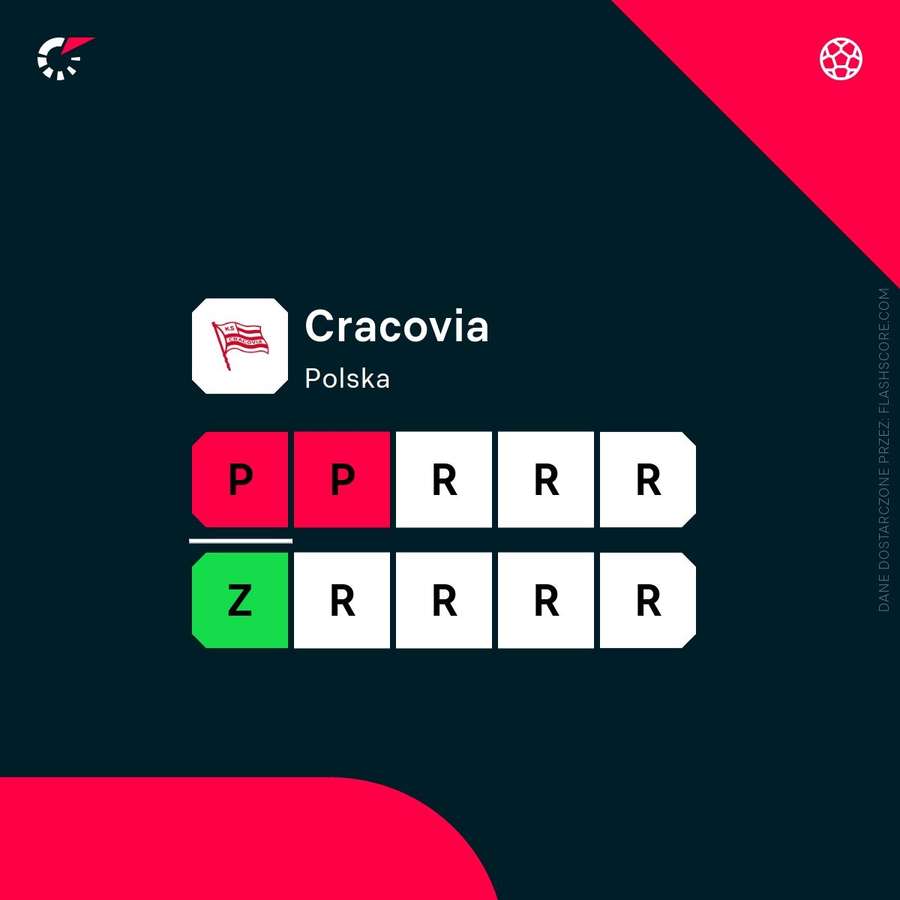 Ostatnie wyniki Cracovii