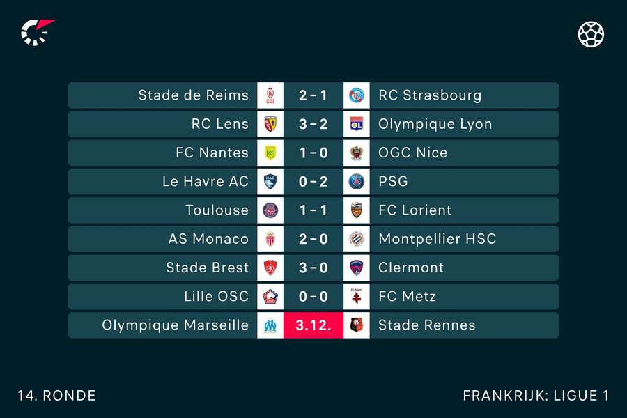 De uitslagen tot nu toe in Ligue 1