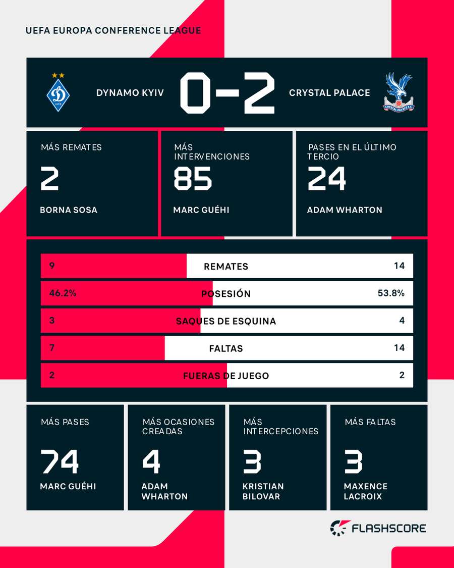 Estadísticas del partido