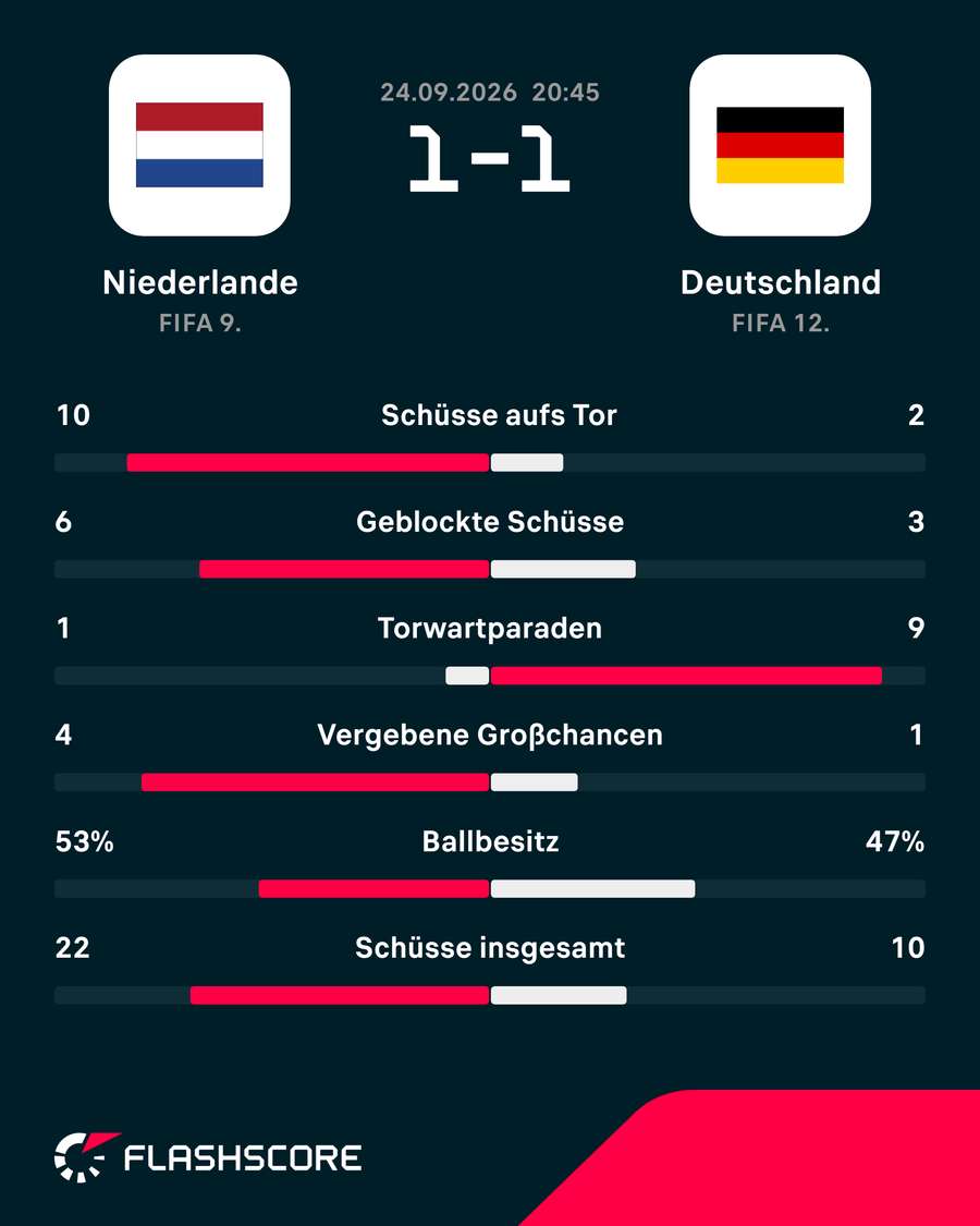 Statistiken zum Spiel Statistiken zum Spiel