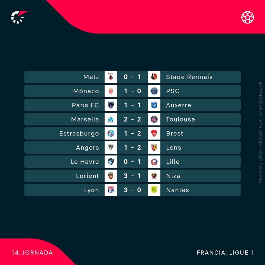 Resultados de la jornada 14 de la Ligue 1