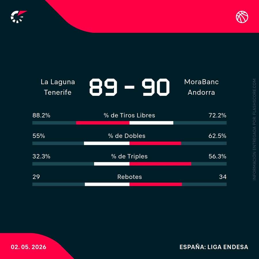 Estadósticas del partido