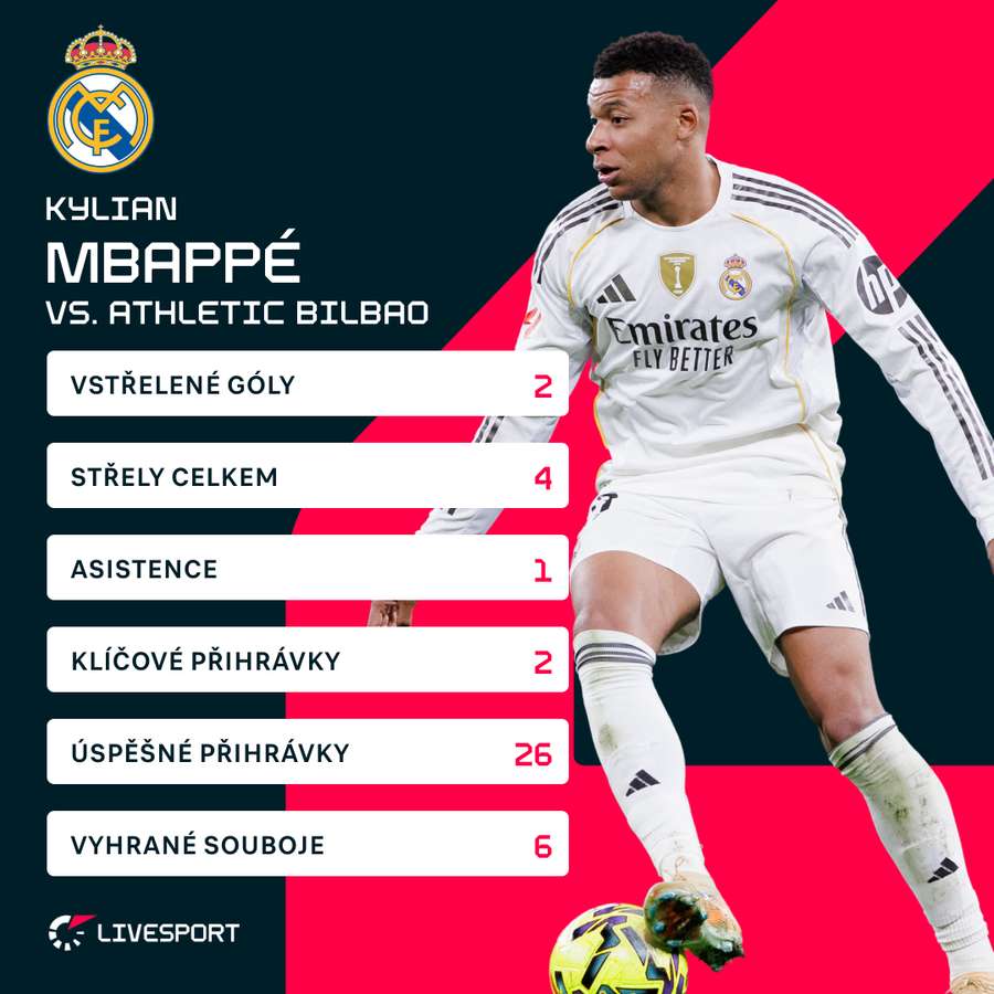 Mbappého statistiky proti Bilbau.