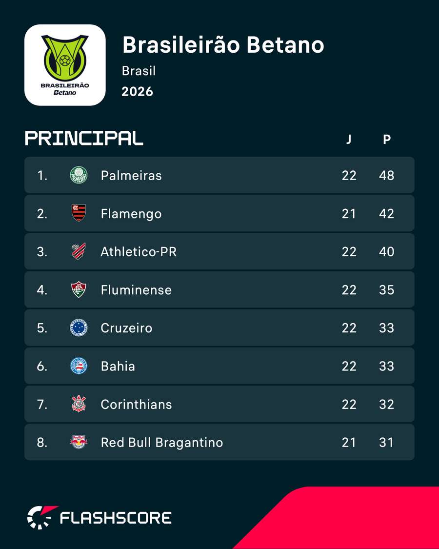 Cruzeiro já aparece entre os cinco primeiros da Série A do Brasileirão Cruzeiro já aparece entre os cinco primeiros da Série A do Brasileirão