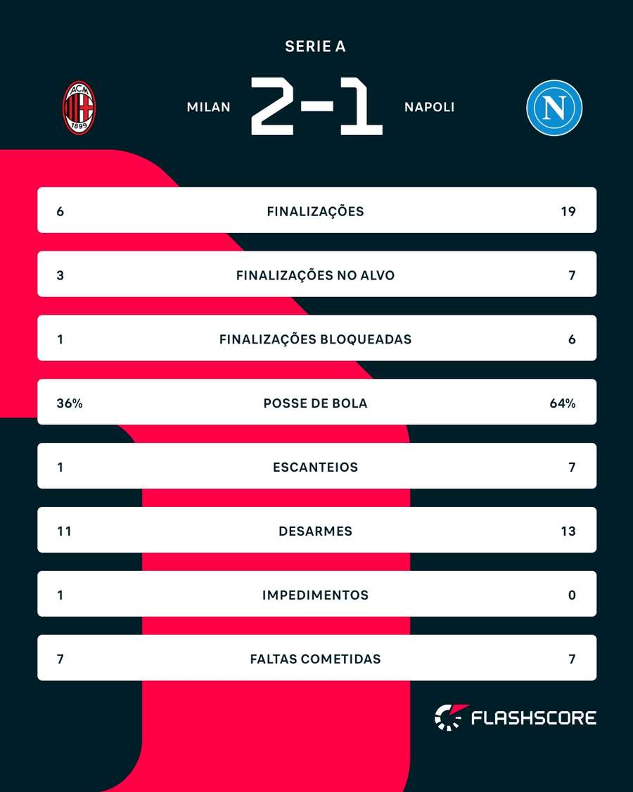 As estatísticas de Milan 2x1 Napoli