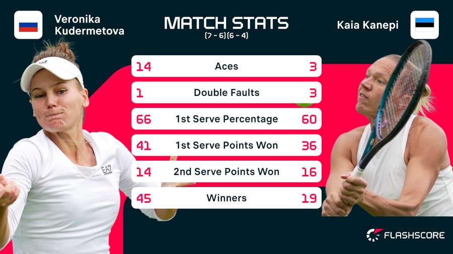 Statistieken Kudermetova - Kanepi