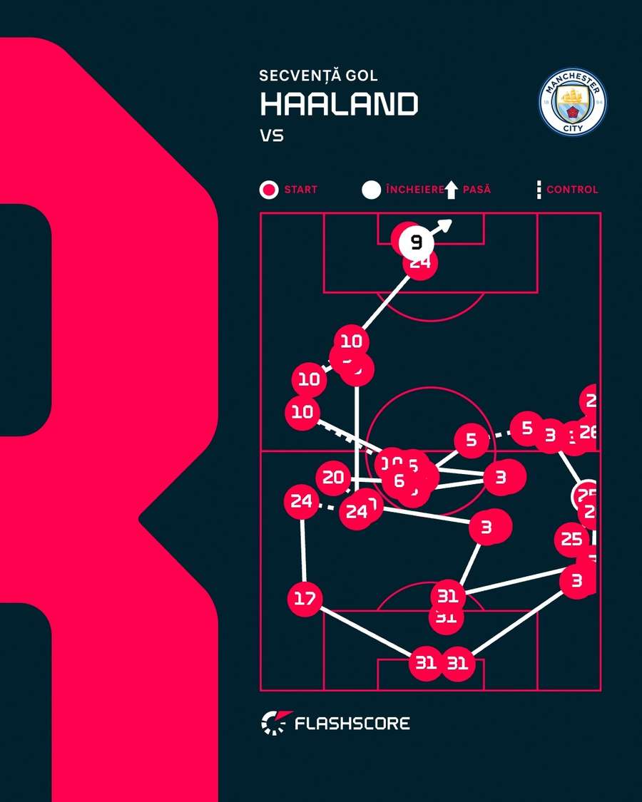 Secvența golului înscris de Haaland