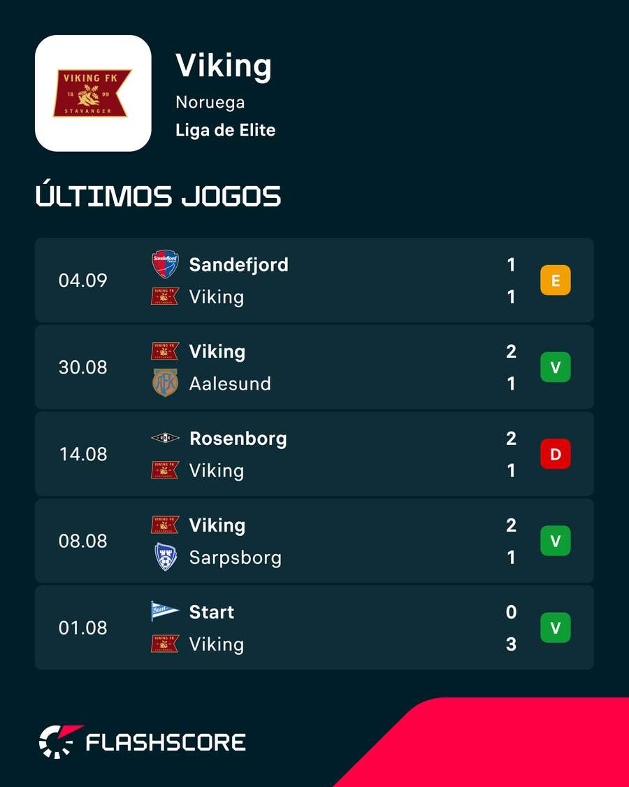 Últimos jogos do Viking Últimos jogos do Viking