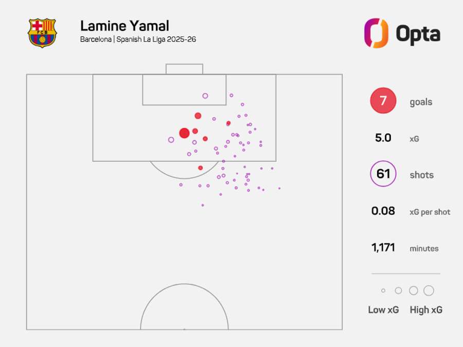 Lamine Yamal's xG map for the ongoing LaLiga season to date