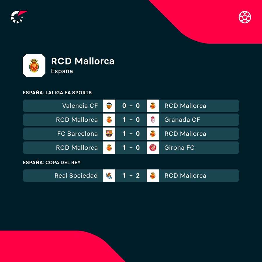 Los últimos partidos del Mallorca