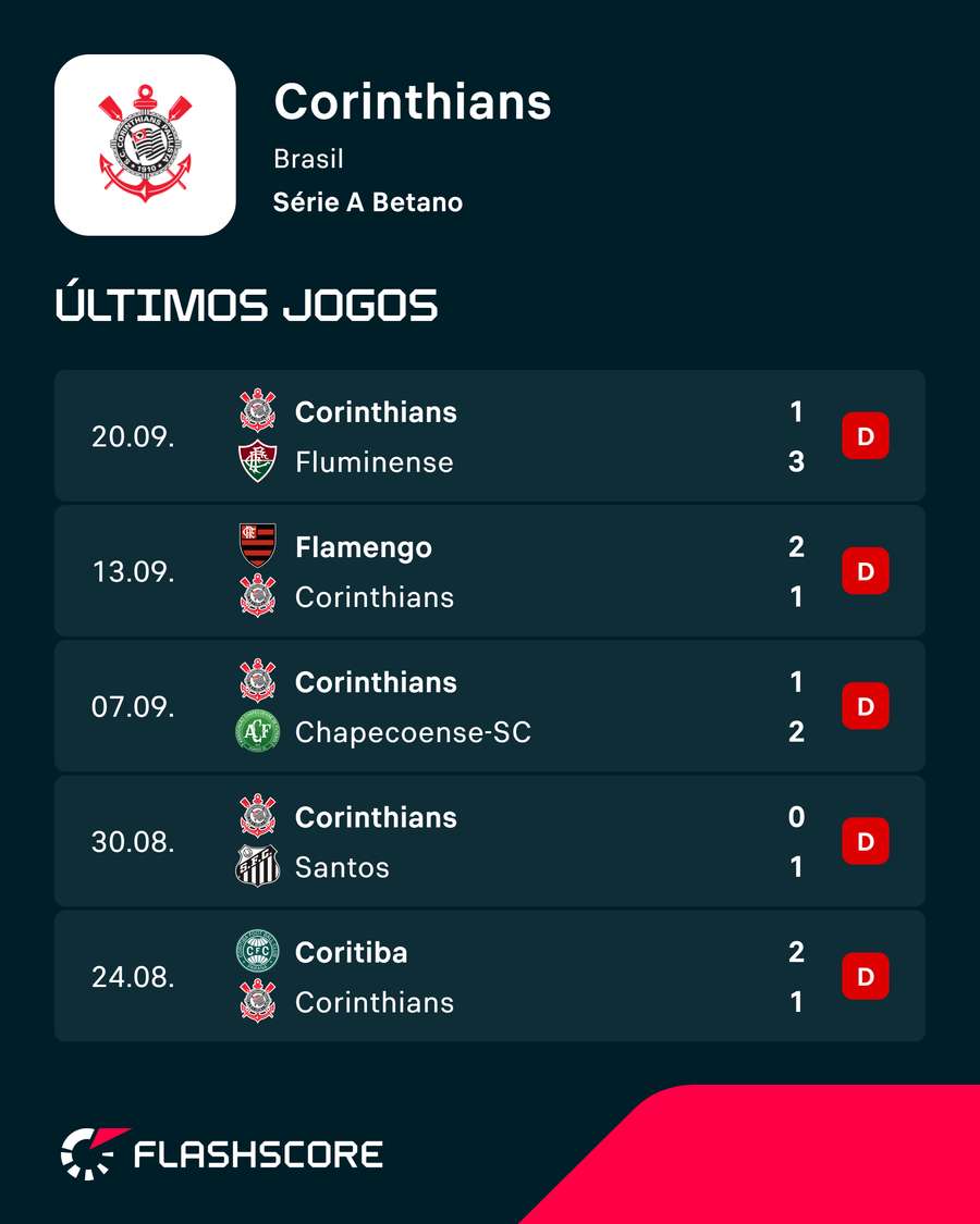 Os últimos resultados do Corinthians Os últimos resultados do Corinthians