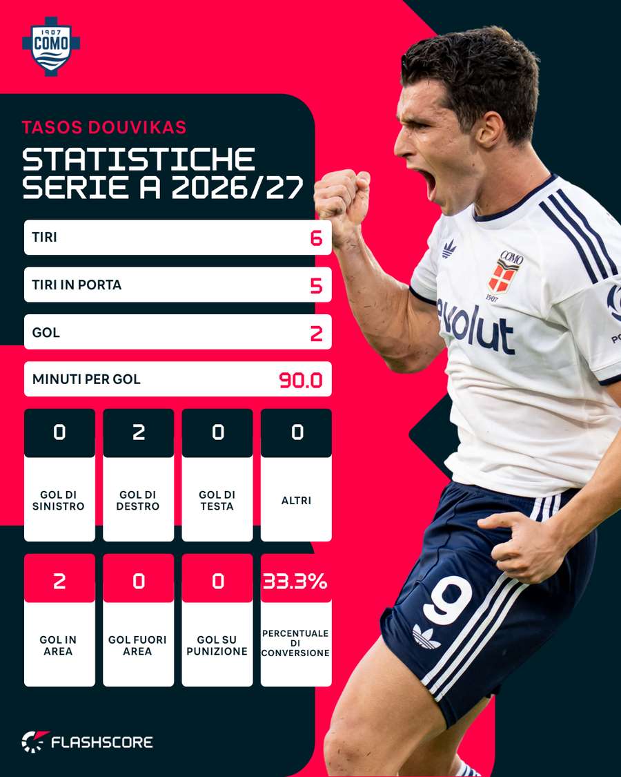 Le statistiche di Douvikas in Serie A 26/27