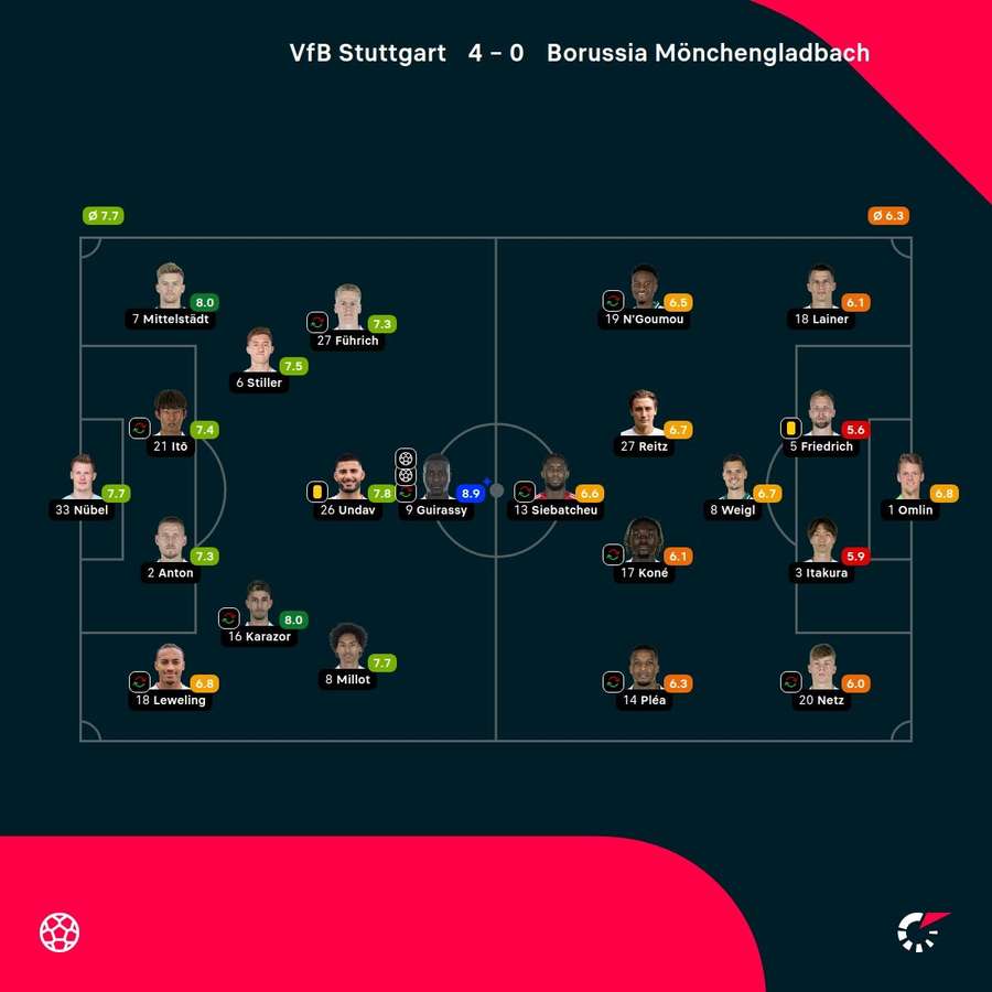 Die Noten zum Spiel: VfB Stuttgart vs. Borussia Mönchengladbach.