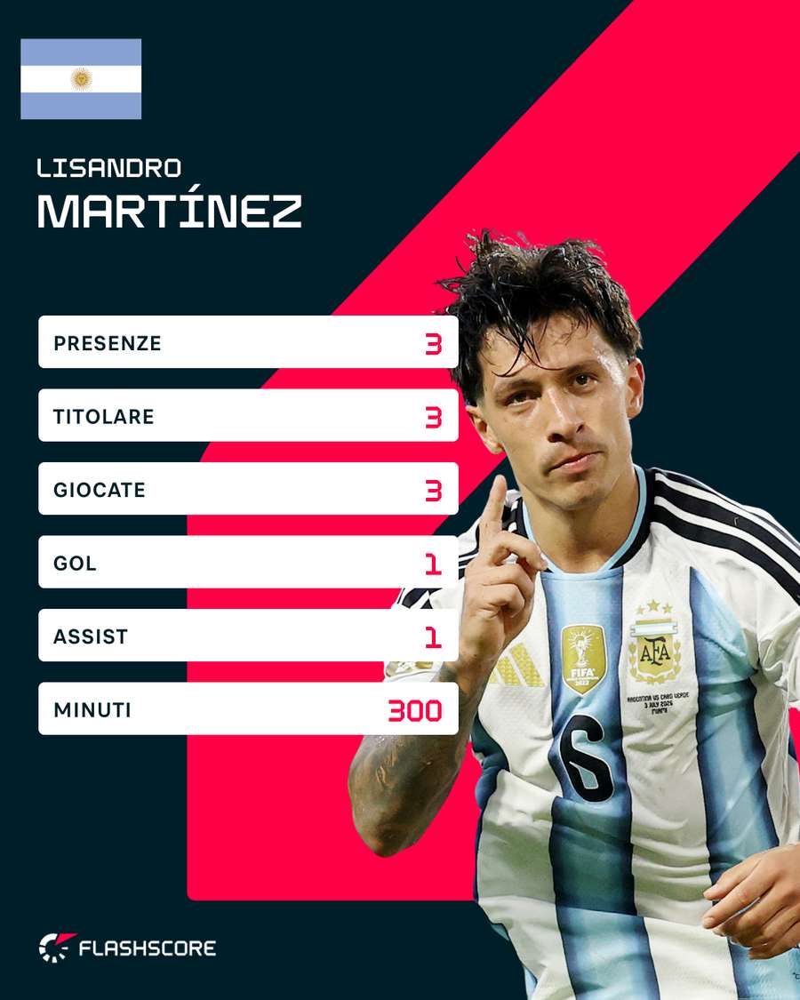 I numeri di Lisandro Martinez ai Mondiali I numeri di Lisandro Martinez ai Mondiali