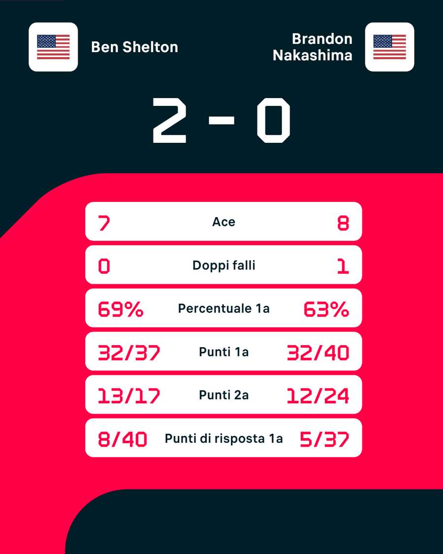 Le statistiche del match Le statistiche del match