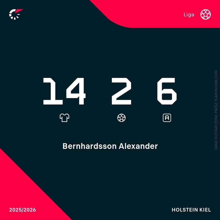 Alexander Bernhardsson - statystyki w Bundeslidze Alexander Bernhardsson - statystyki w Bundeslidze