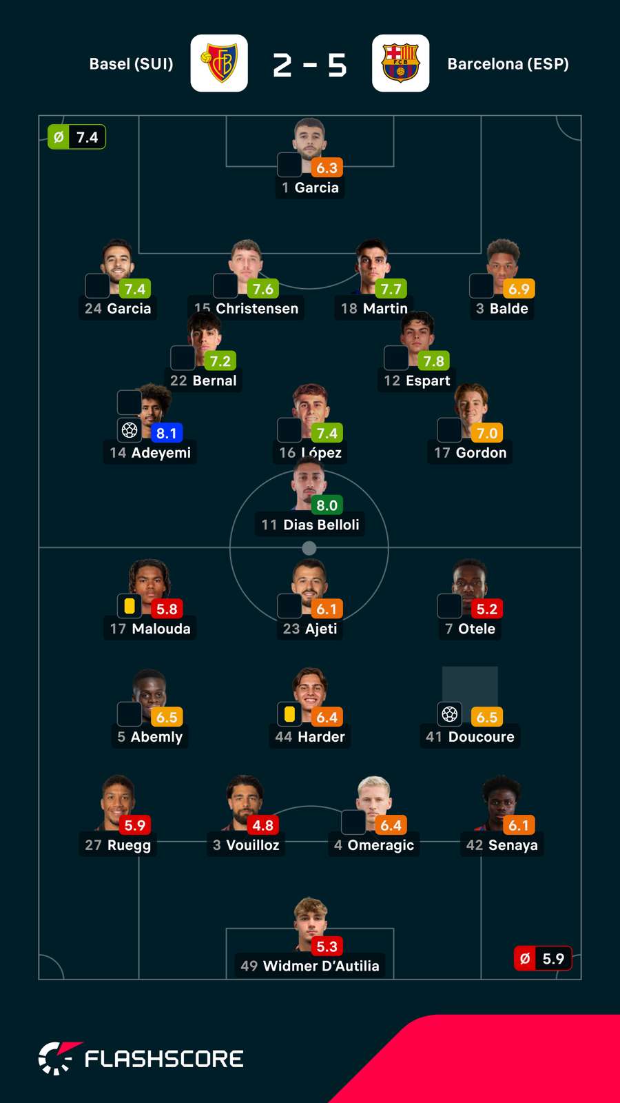 Notas finais dos jogadores Notas finais dos jogadores