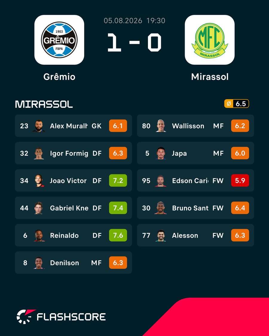 Notas dos jogadores do Mirassol Notas dos jogadores do Mirassol