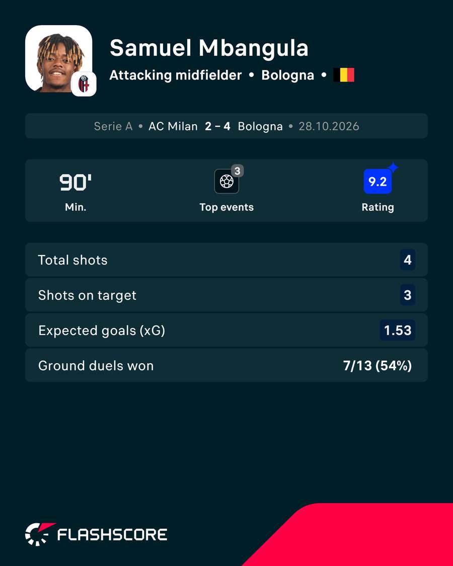 Mbangula's match stats Mbangula's match stats
