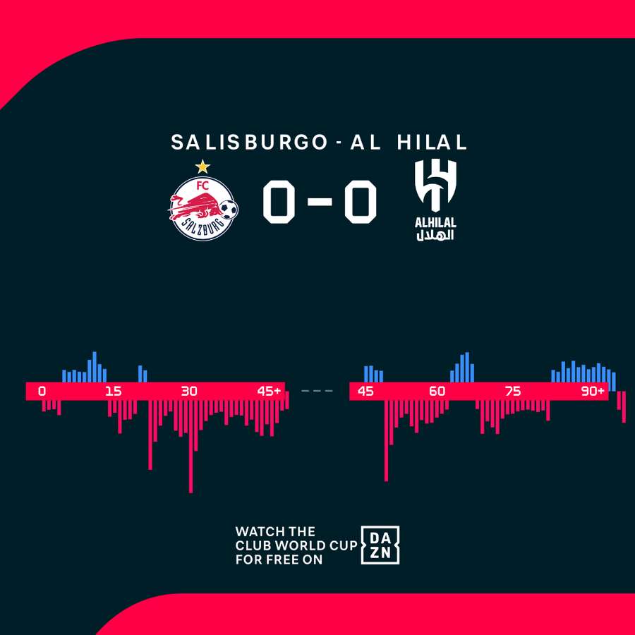 L'andamento del match