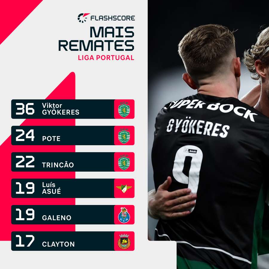Jogadores do Sporting são os mais rematadores